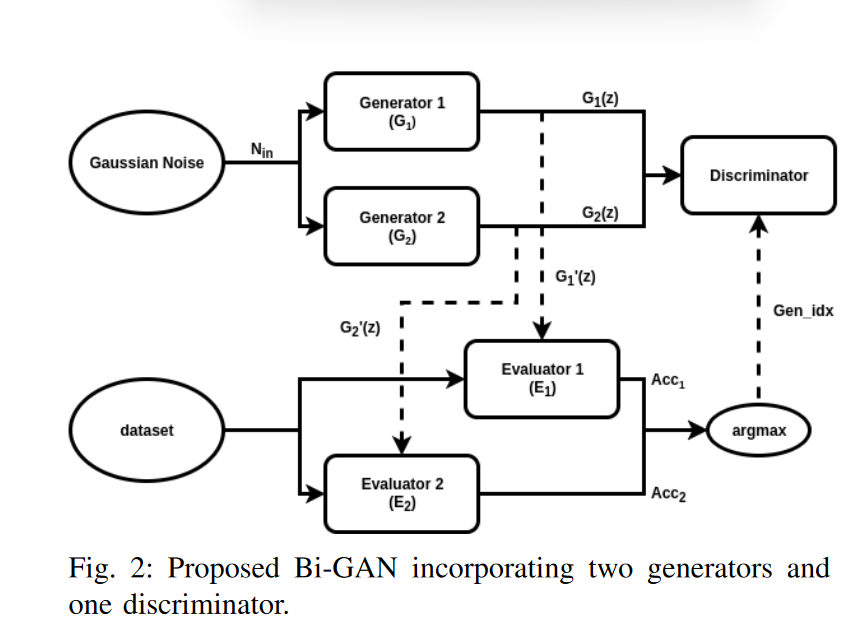 Bi-GAN